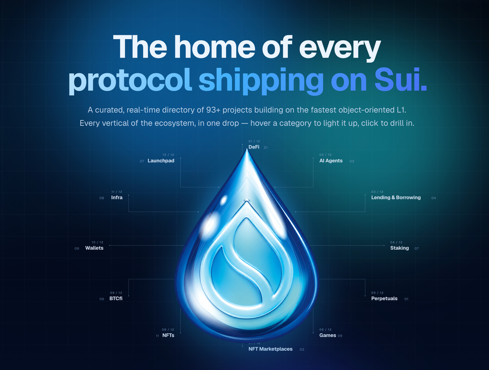 Sui Directory homepage — 93+ projects across DeFi, AI Agents, NFTs, Gaming and more